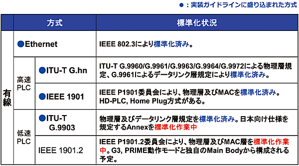 表2  各種伝送方式（有線）の標準化状況