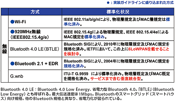 表3-1  各種伝送方式（無線）の標準化状況