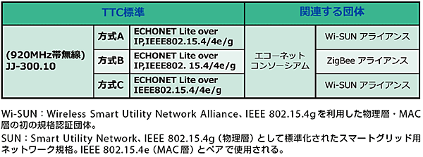表3-2 新しく策定されたTTC標準「JJ-300.10」の内容