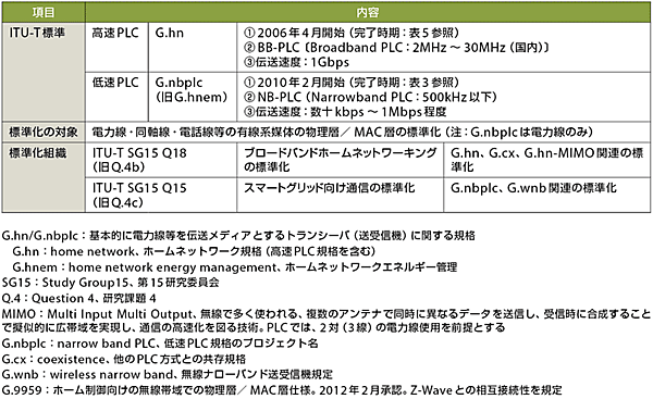 表4 ITU-TのG.hn/G.nbplc（スマートグリッド向け規格）の標準化