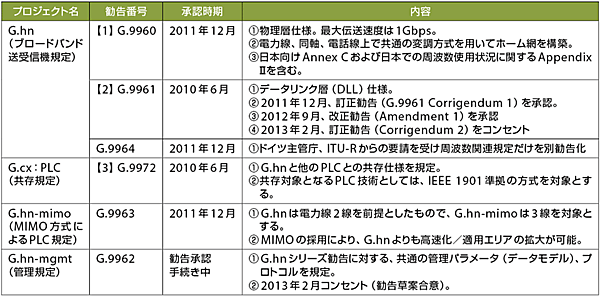 表5 G.hnに関するITU-Tの基本標準勧告（【1】～【3】）と関連勧告