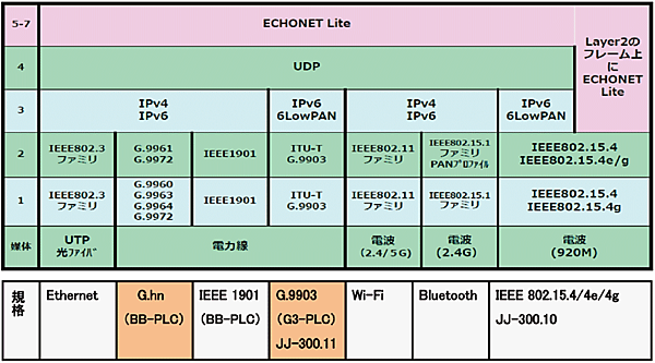 図3  ECHONET Liteと各種伝送方式のプロトコル構成