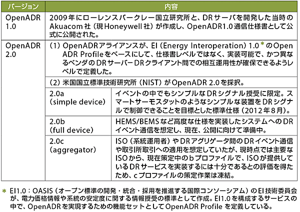 表  OpenADR 2.0標準化までの経緯と現状