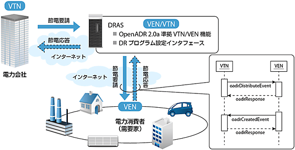 図  DRASの仕組み