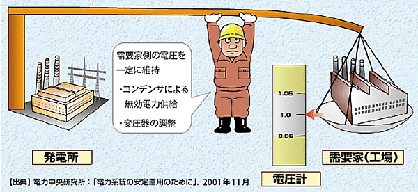 図1 電圧維持の意味
