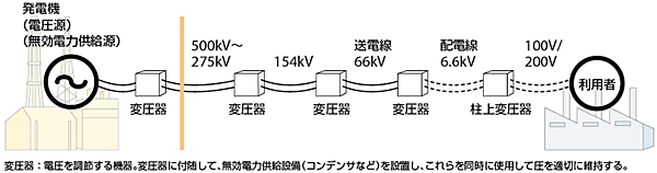 図2 電力システム（系統電力）における電圧維持の仕組み