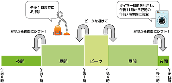 図3  負荷平準化のイメージ例（ピークシフトによる需給制御の例）