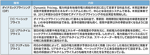 表1 ダイナミックプライシング（DP）とその種類