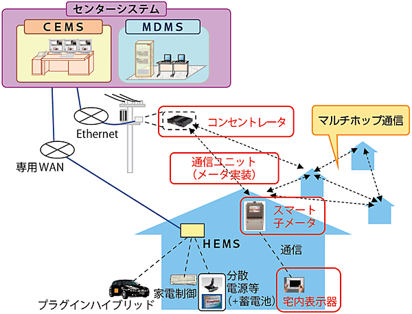 図2  マルチホップ通信を採用したスマートメーターシステムのイメージ