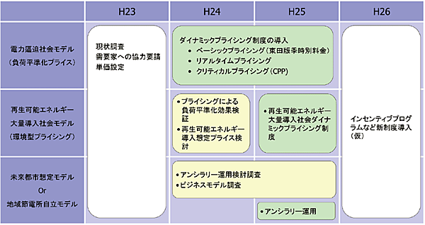 図3 ダイナミックプライシングの検討状況：基本的な考え方を踏まえた実証スケジュール
