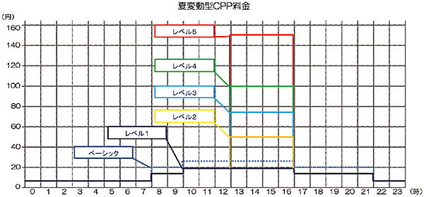 図4 北九州市の変動型クリティカルピークプライシング（CPP）：レベル1～レベル5
