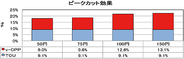 図5 北九州市のピークカット効果：18～22％