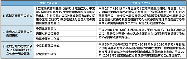 表 「電力システムに関する改革方針」の主な内容