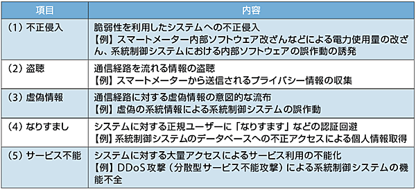 表1  主なサイバーセキュリティの脅威