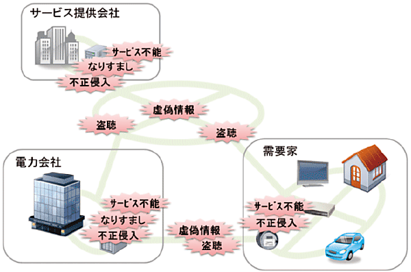 図1  考えられる主なサイバーセキュリティ脅威の例