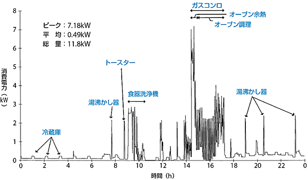 図2  米国の一般家庭の電力使用状況の例