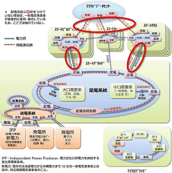 図5  情報通信基盤の領域 （情報通信網）