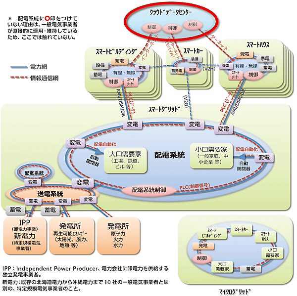 図6  サービス提供事業者の領域（クラウドデータセンター）