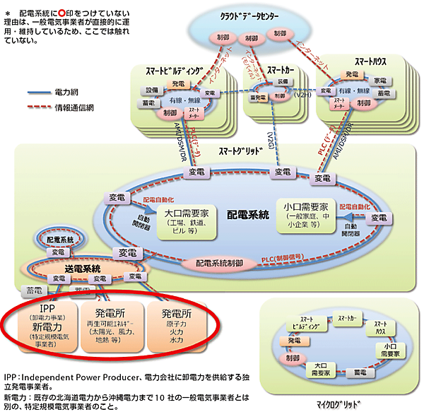 図7  電力供給事業者の領域（IPP／新電力、発電所）