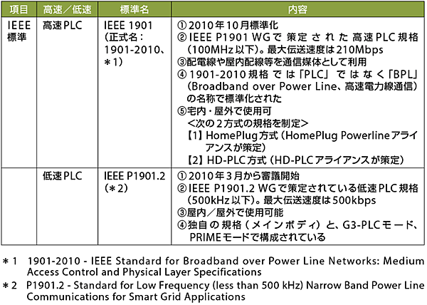 表1 IEEEのIEEE 1901／IEEE P1901.2の標準化