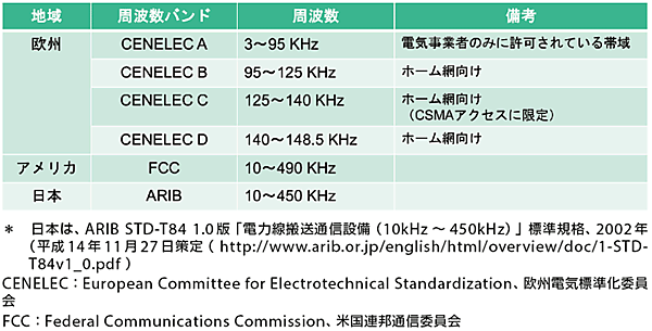 表3 欧州・米国・日本で使用される低速PLCの周波数帯