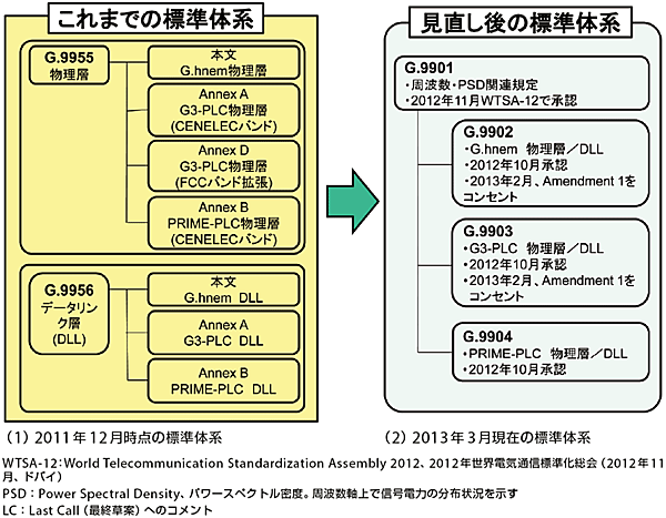 図1 G.nbplc標準体系の見直し：（1）から（2）へ