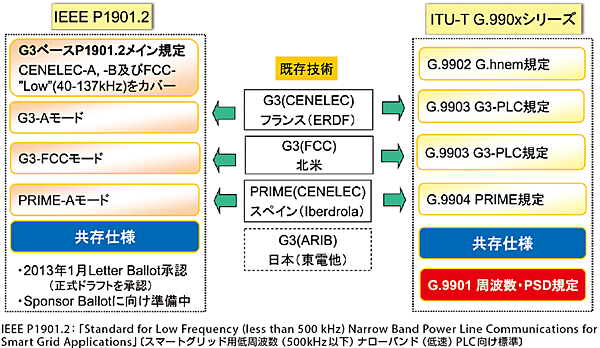 図2 既存のPLC技術と「IEEE P1901.2とITU-T G.990xシリーズ」の関係