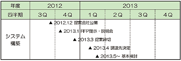 図3 東京電力の開発開始までのスケジュール
