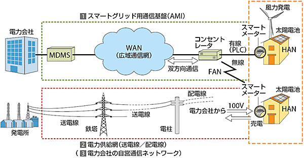 図1  スマートグリッド時代の3つのネットワーク構成