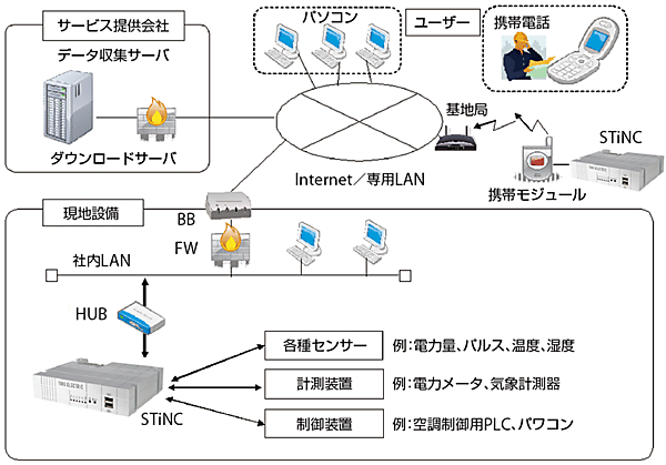 図3  STiNC-200（インテリジェントネットワークコントローラ）を用いたシステム構成図