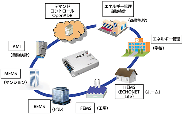 図4  STiNCⅡを核としたシステムの構成例