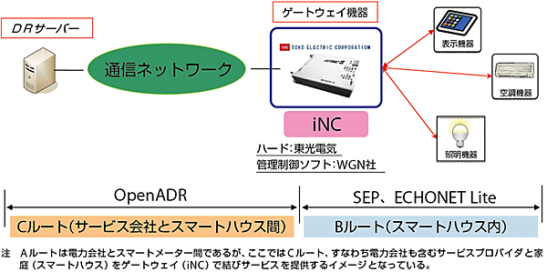 図5  iNCを核にしたOpenADR（屋外）とSEP2.0/ECHONET Lite（屋内）の会話のイメージ