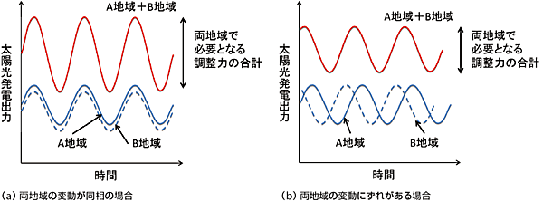 図1 地域間連系線の活用とならし効果