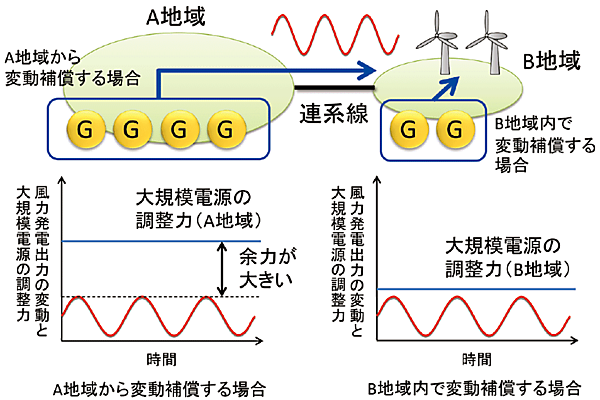図2 両地域の容量や再生可能エネルギーの導入量に差異がある場合