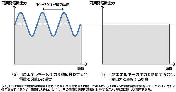 図3  需給調整の価値（在来電源側の出力調整）