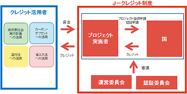 図  J-クレジット制度の概要