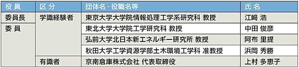 表2 「弘前型スマートシティ構想」策定委員会メンバー（敬称略）