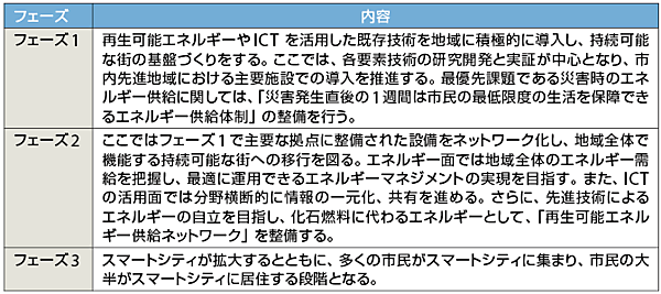 表3 「弘前型スマートシティ」実現に向けたプロジェクト実施期間（3つのフェーズ）