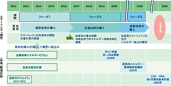 図3 スマートシティ構想の期間
