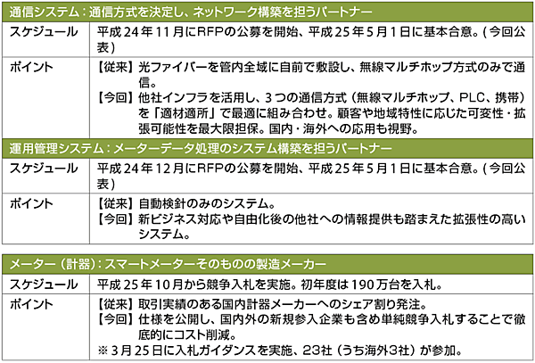 表1  スマートメーター関連の事業者選定の3つパート