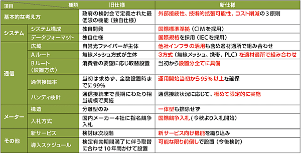 表2 東電が当初計画していた独自仕様（旧仕様）と3原則（3つの視座）に基づく新仕様の比較