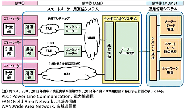 図1 スマ―トメーターに関するシステム構成図とパートナー事業者の選定（決定）