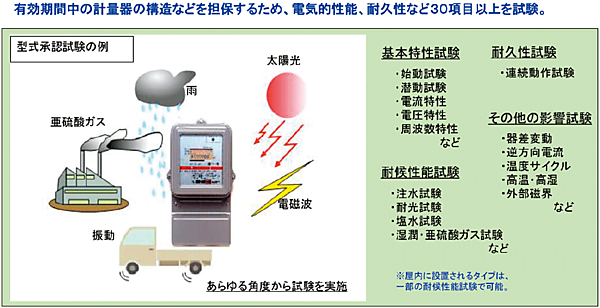 図2 メーターの型式承認試験の例