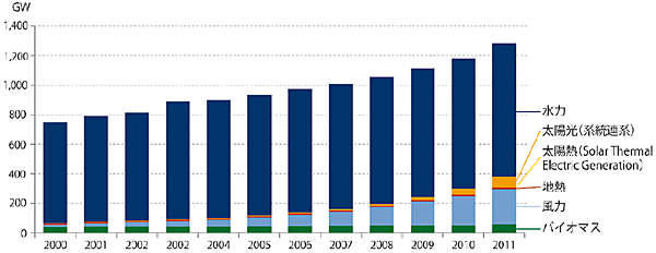 図1 世界における再生可能エネルギーの導入状況（単位：GW）