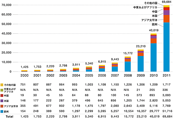 図2 世界における太陽光発電の累積導入量（単位：MW）