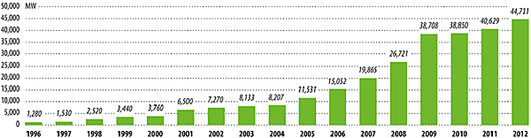 図3 世界における風力発電の累積導入量（単位：MW）