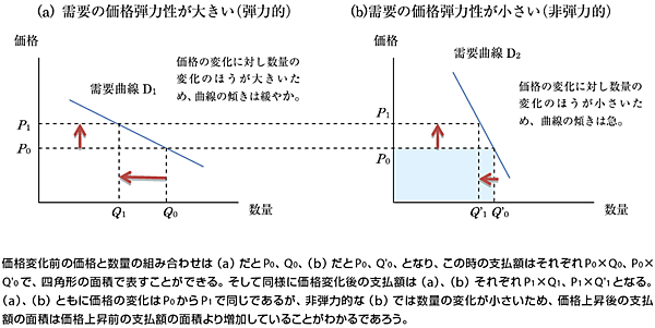 図 価格弾力的な需要曲線と価格非弾力的な需要曲線