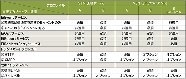 表1  AプロファイルとBプロファイルの機能範囲