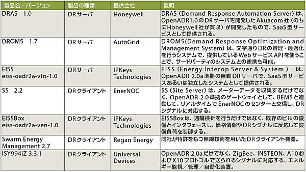 表2  OpenADR 2.0対応製品一覧（Aプロファイル）
