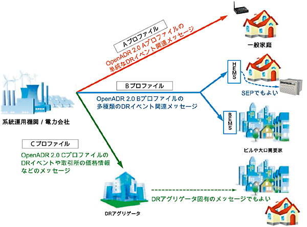 図2 OpenADR 2.0の3プロファイルの用途の違い